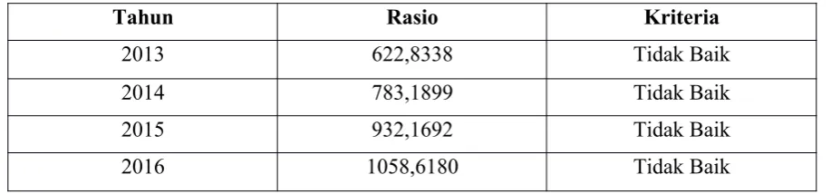 Tabel 2. Penilaian Current Ratio