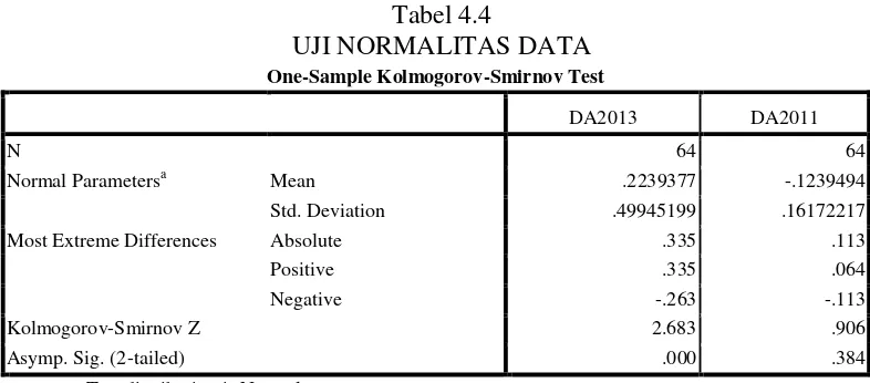 Tabel 4.4 UJI NORMALITAS DATA 
