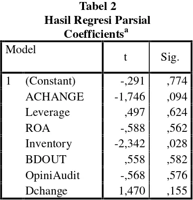 Tabel 2Hasil Regresi Parsial