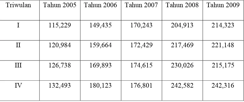 Tabel 1.1. Penerimaan Pemerintah dari tahun 2005 sampai tahun 2009  