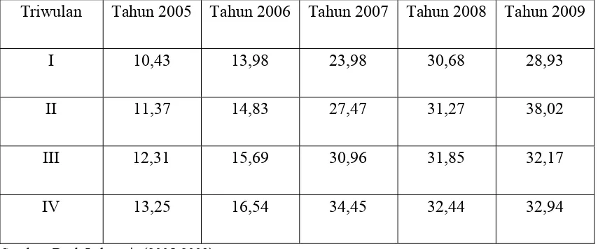 Tabel 1.2. Penerbitan Obligasi Pemerintah dari tahun 2005 sampai tahun 2009 