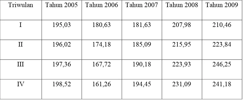 Tabel 1.3. Pinjaman Luar Negeri Pemerintah dari tahun 2005 sampai tahun 2009  