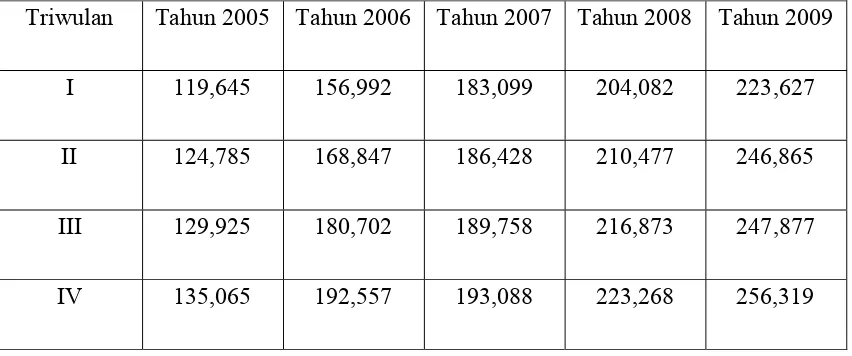 Tabel 1.4. Pengeluaran Pemerintah dari tahun 2005 sampai tahun 2009  