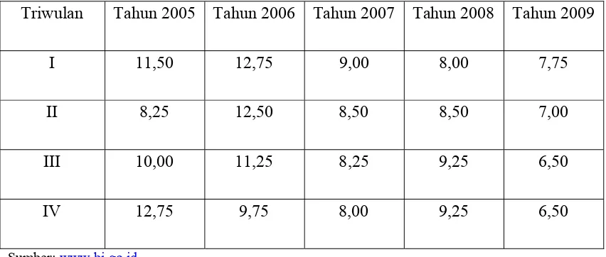 Tabel 1.5. Suku bunga SBI dari tahun 2005 sampai tahun 2009  