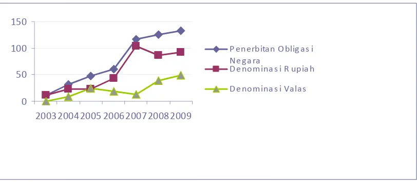 Gambar 4.1. Perkembangan Penerbitan Obligasi Pemerintah 2003-2009 