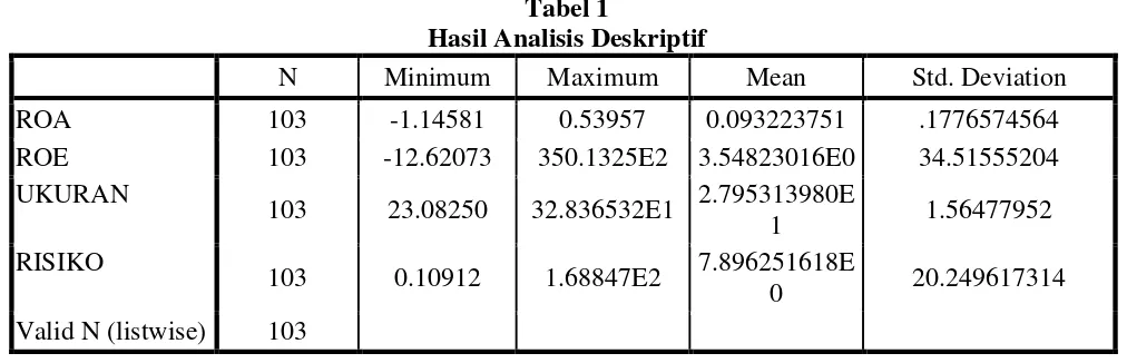 Tabel 1 Hasil Analisis Deskriptif 