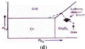 Gambar 3a, b, c dan d adalah: urutan reaksi untuk oksidasi dan sulfidasi kromium.  
