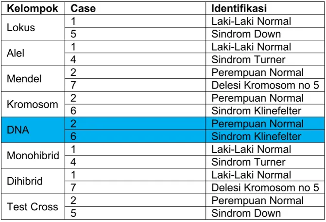 Tabel 1 Data Analisis Kromosom Rombel 1 Pendidikan Biologi