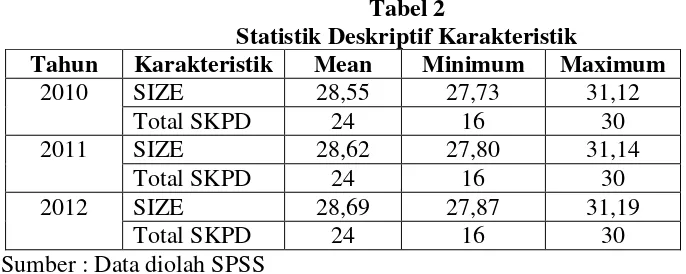 Tabel 2 Statistik Deskriptif Karakteristik 