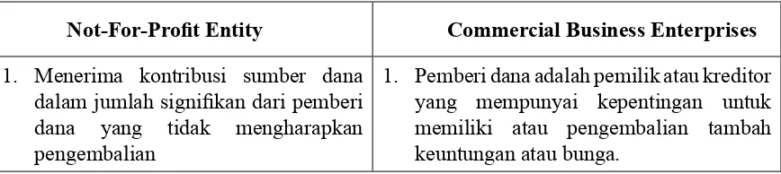 Tabel 1: Perbedaan Karakteristik Organisasi Nonlaba dengan Perusahaan Komersial