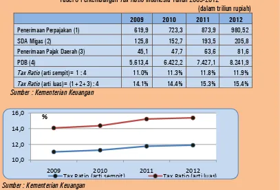 Tabel 6 Perkembangan Tax Ratio Indonesia Tahun 2009-2012 