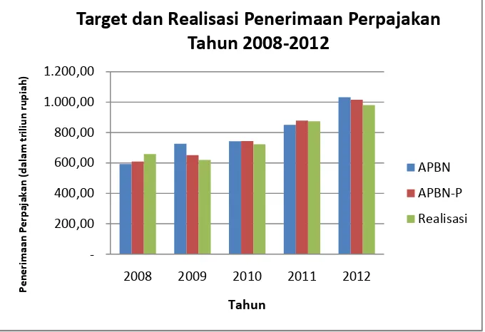 Grafik 13 Target Dan Realisasi Penerimaan Perpajakan Tahun 2008-2012 