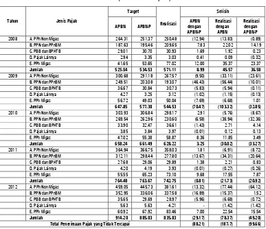 Tabel 7 Perbandingan realisasi penerimaan pajak dengan APBN dan APBN-P Tahun 2008 – 2012   (dalam triliun rupiah) 