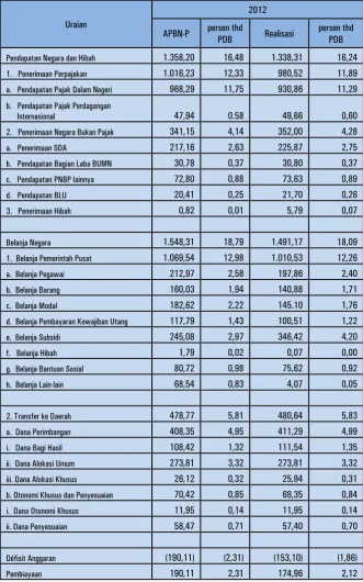 Tabel 11  Presentase Anggaran dan Realisasi APBN Terhadap PDB Tahun 2012                                                                                            (dalam triliun rupiah) 