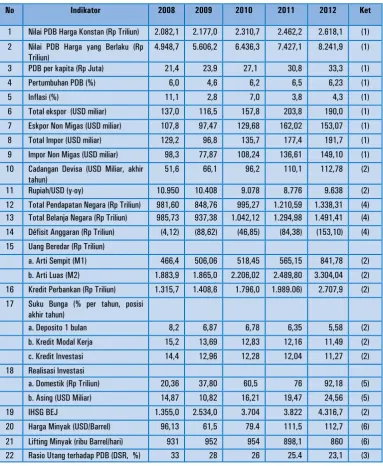 Tabel 12. Perbandingan Indikator Ekonomi Tahun 2008-2012 