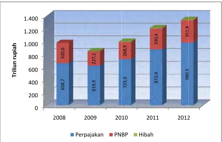 Grafik 331Perkembanngan Realisasii Penerimaan  Perpajakan dan PNBP TA 22008 - 2012
