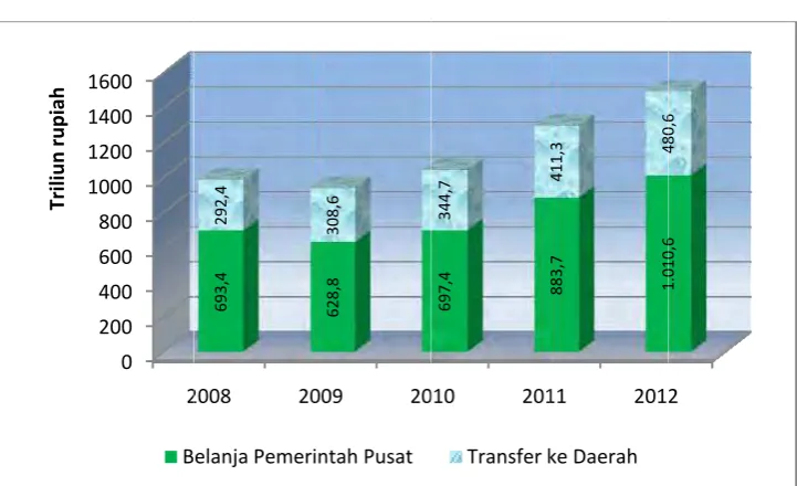 Grafik 32 PPerkembangann Realisasi Beelanja Negara  TA 2008 - 2012 