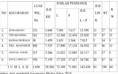 Tabel 1: Data Kelurahan Yang Ada di Kecamatan Medan Johor  