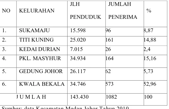 Tabel 2: Jumlah Penerima Bantuan PKH di Kecamatan Medan Johor 