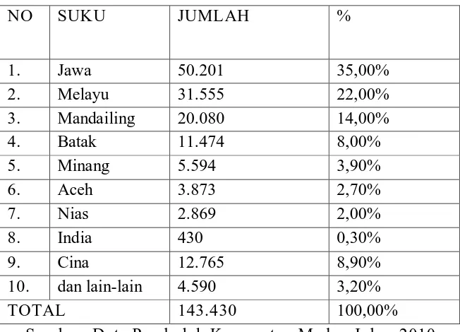 Tabel berikut menunjukkan data kependudukan di Kecamatan Medan Johor 