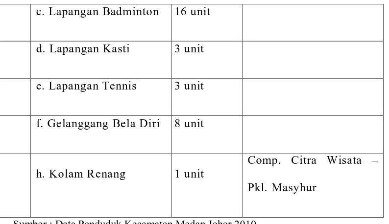 Table 6:  Jumlah Data Pemukiman di Kecamatan Medan Johor 