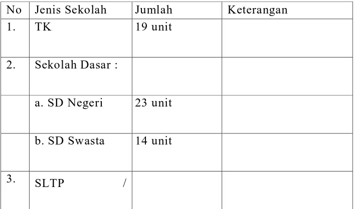 Table 7 : Banyaknya Jumlah Sekolah di Kecamatan Medan Johor  