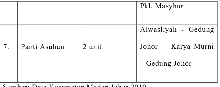 Table 8: Jumlah Kependudukan di Kecamatan Medan Johor Berdasarkan 