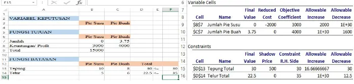 Gambar 3.1 Hasil Penyelesaian Menggunakan Software Ms. Excel.