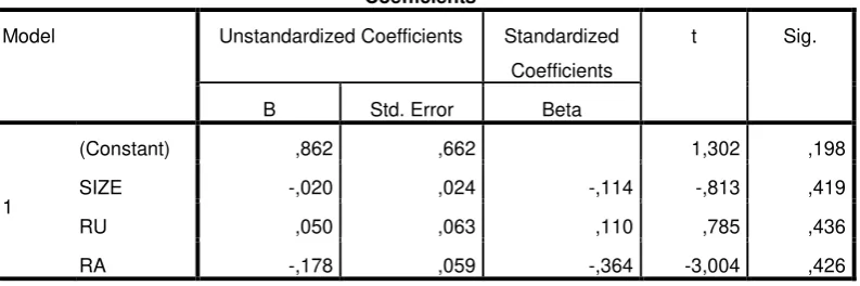 Tabel 4 HASIL UJI HETEROKEDASTISITAS 