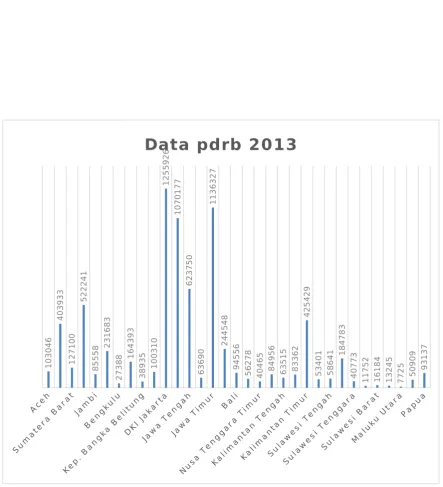 Gambar 2.3.1 Data jumlah variabel PDRB tahun 2013
