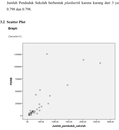 Gambar 3.2.1 Hasil output scatter plot