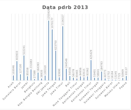 Gambar 3.3.1 Data jumlah variabel PDRB tahun 2013