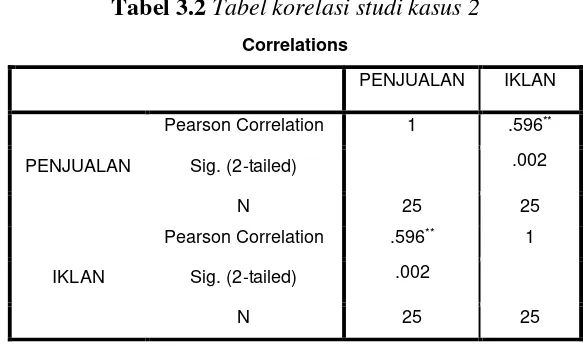 Tabel 3.2 Tabel korelasi studi kasus 2 