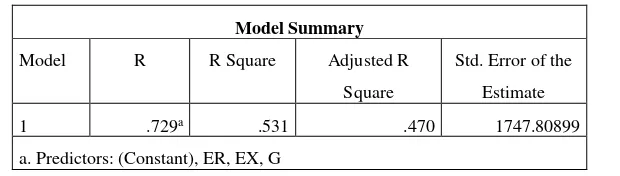 Tabel 3.5 Tabel Model Summary 