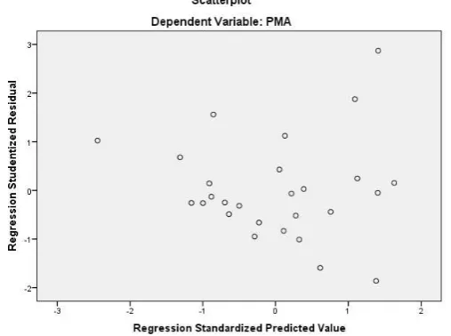 Gambar 3.1 Scatterplot untuk Uji Heteroskedastisitas 