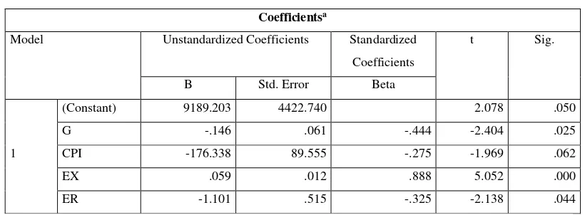 Tabel 3.2 Output SPSS tabel Coefficients (Uji Parsial) 
