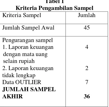Tabel 1 Analisis Statistik 