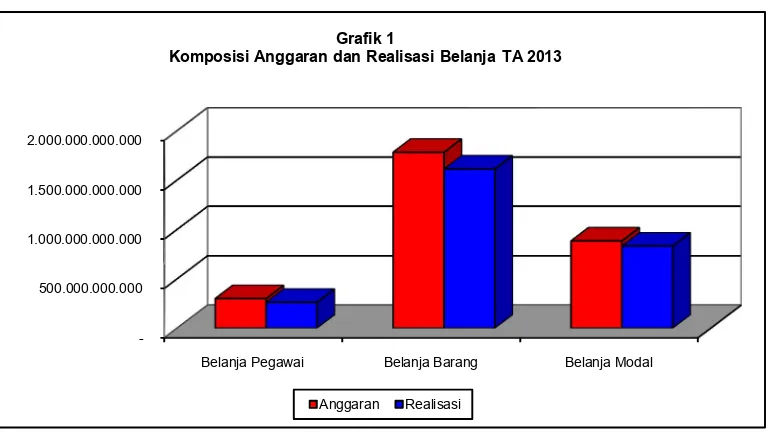 Grafik 1 Komposisi Anggaran dan Realisasi Belanja TA 2013