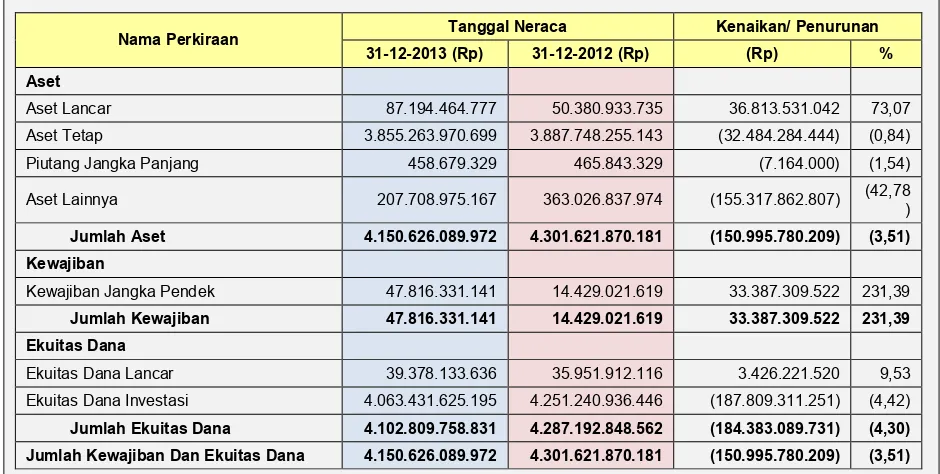 Tabel 2 Ringkasan Neraca per 31 Desember 2013 dan 2012 
