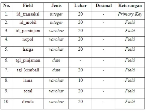 Tabel 3.10 Spesifikasi FieldTabel Peminjam