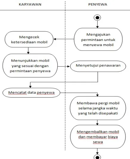 Gambar 3.2 Diagram Aktivitas Sistem Berjalan