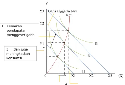 Gambar Income Consumption: