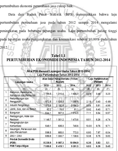 Tabel 1.1 PERTUMBUHAN EKONOMIDI INDONESIA TAHUN 2012-2014 
