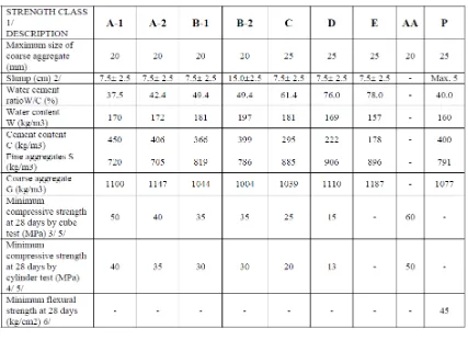 Tabel 1 Standar Proporsi Campuran untuk Struktur 