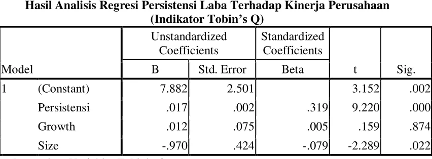 Tabel 1.8 Hasil Analisis Regresi Persistensi Laba Terhadap Kinerja Perusahaan  