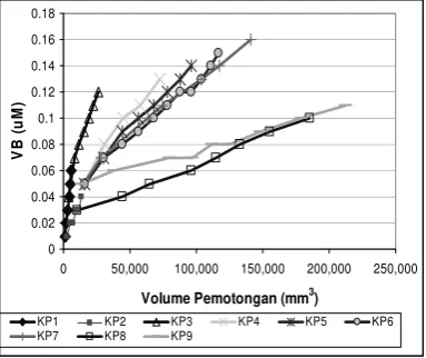 Gambar 7: Diagram batang MRR pada tiap 
