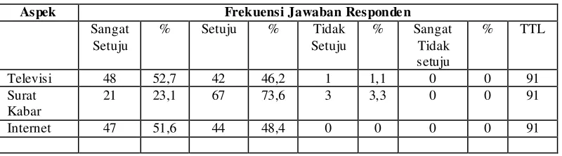 Tabel 4.1. Akses media massa 