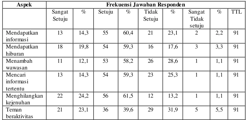 Tabel 4.7 Tujuan mendengarkan radio 
