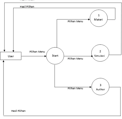 Gambar 3.3 Diagram Level 1 