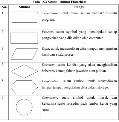 Tabel 3.2 Simbol-simbol Flowchart Fungsi 